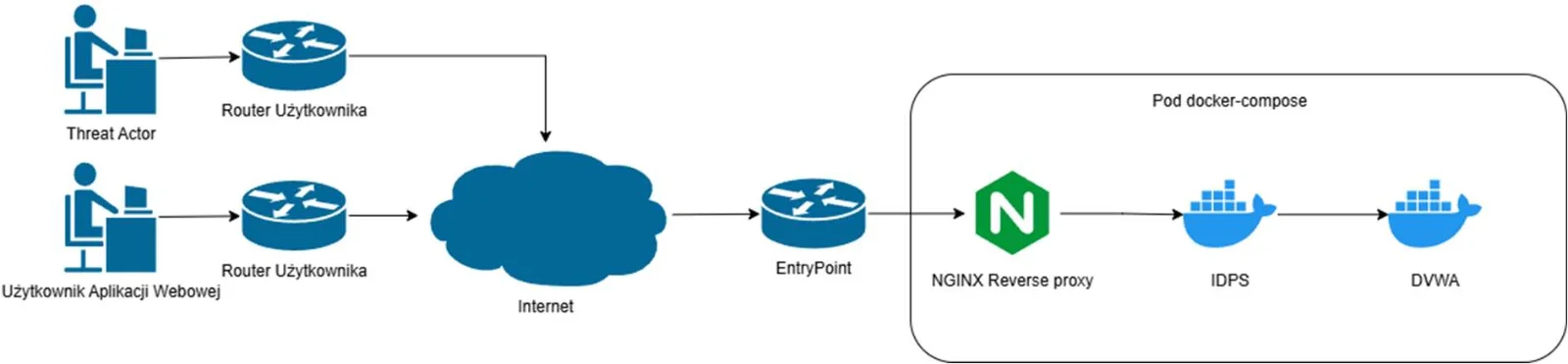 The diagram shows two users (Threat Actor and Web Application User) connecting through their routers and the Internet to an entry point, behind which, within a single docker-compose pod, are located, in sequence: the NGINX reverse proxy, the IDPS application, and the DVWA application